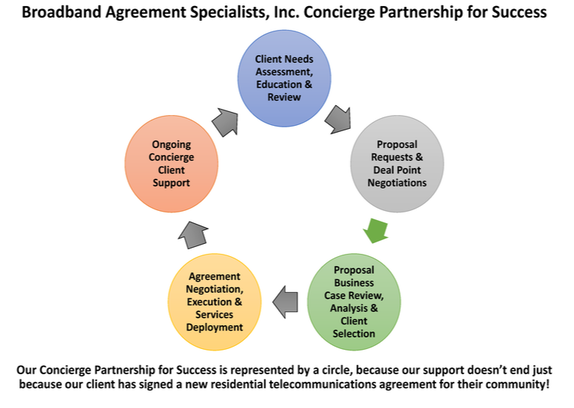 Broadband Agreement Specialists, Inc. Concierge Partnership for Success