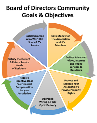 Board of Directors Goals & Objectives | Broadband Agreement Specialists, Inc.